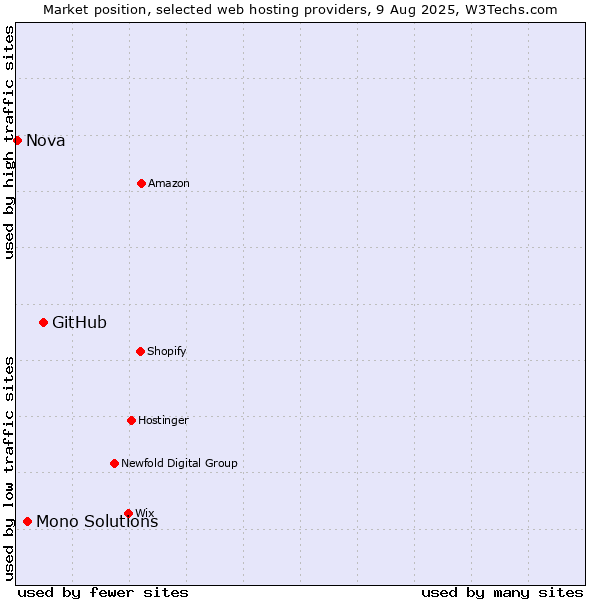 Market position of GitHub vs. Mono Solutions vs. Nova