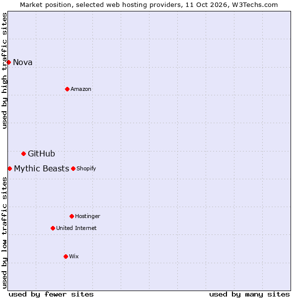 Market position of GitHub vs. Mythic Beasts vs. Nova