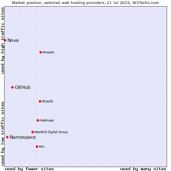Market position of GitHub vs. Namespace vs. Nova