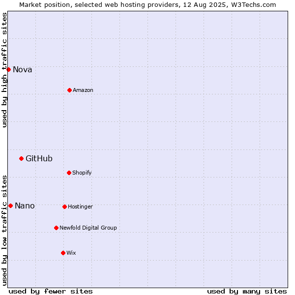 Market position of GitHub vs. Nano vs. Nova