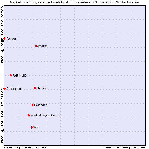 Market position of GitHub vs. Cologix vs. Nova