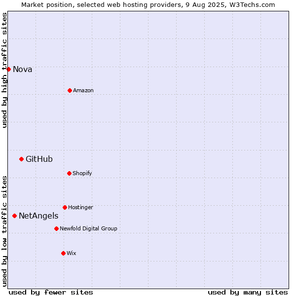 Market position of GitHub vs. NetAngels vs. Nova