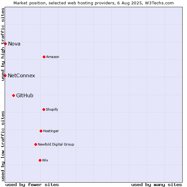 Market position of GitHub vs. Nova vs. NetConnex