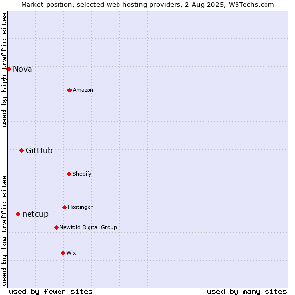 Market position of GitHub vs. netcup vs. Nova