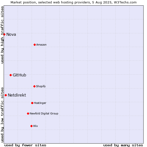 Market position of GitHub vs. Netdirekt vs. Nova