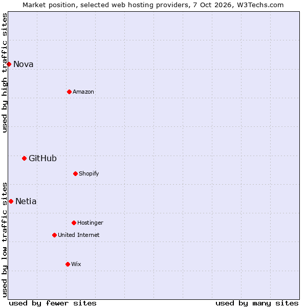 Market position of GitHub vs. Netia vs. Nova
