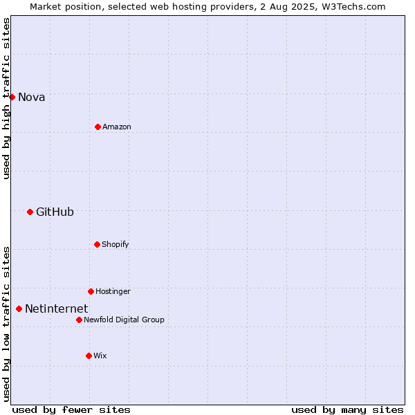 Market position of GitHub vs. Netinternet vs. Nova
