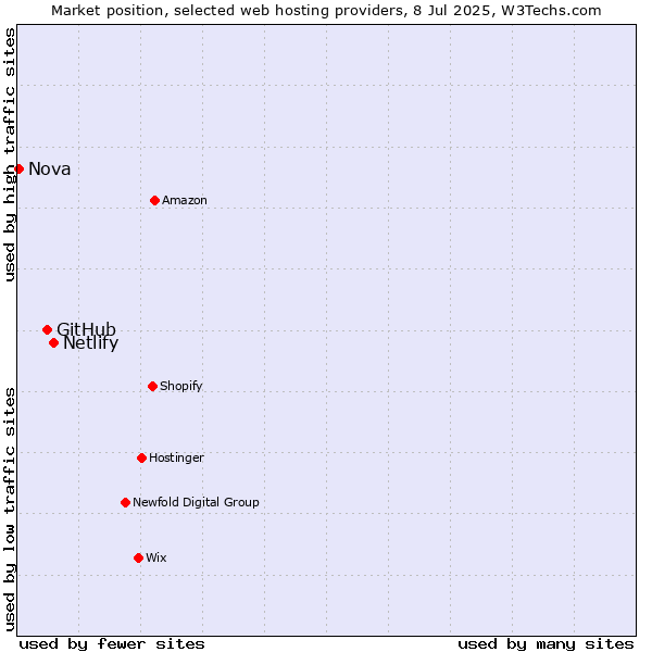 Market position of Netlify vs. GitHub vs. Nova
