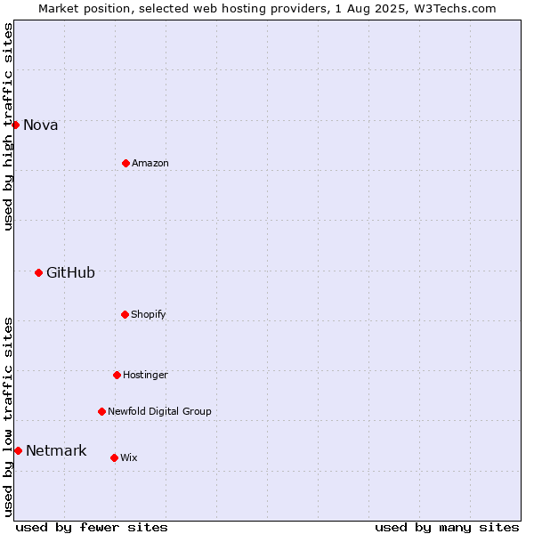 Market position of GitHub vs. Netmark vs. Nova
