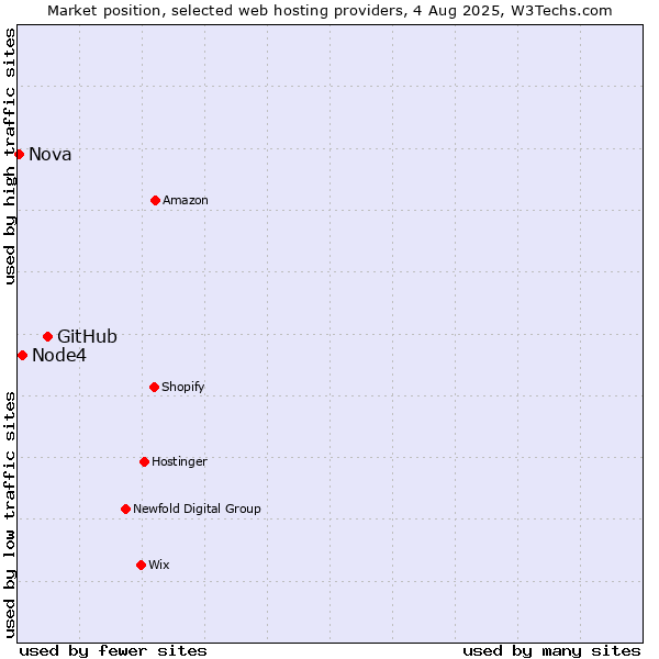 Market position of GitHub vs. Node4 vs. Nova