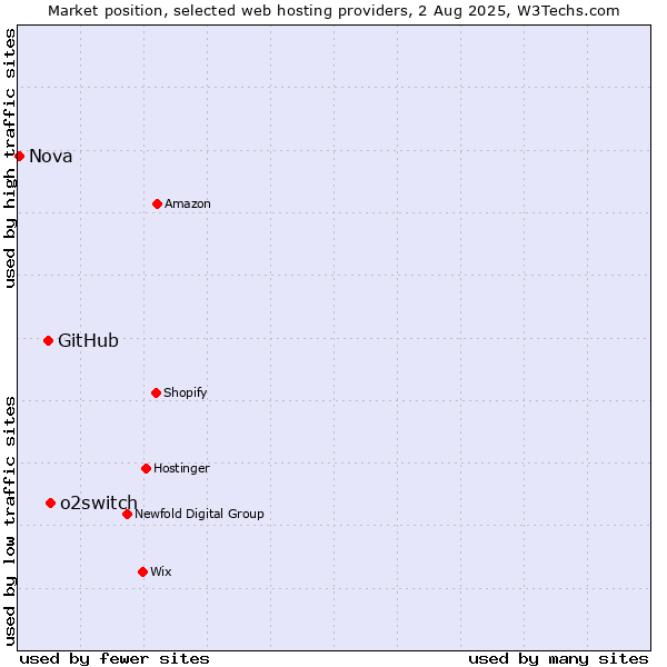 Market position of o2switch vs. GitHub vs. Nova