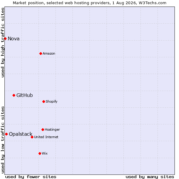 Market position of GitHub vs. Opalstack vs. Nova