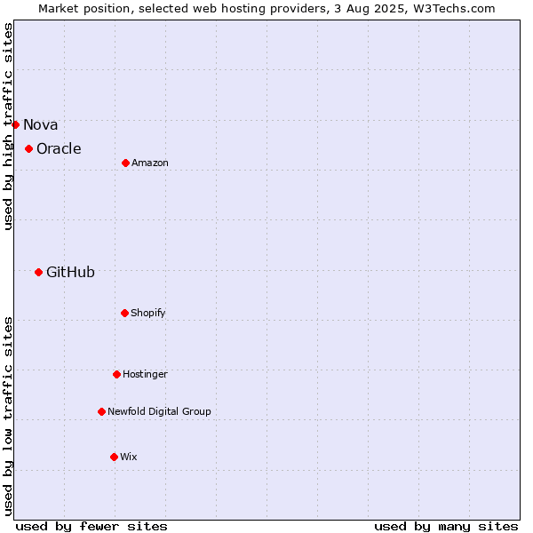 Market position of GitHub vs. Oracle vs. Nova