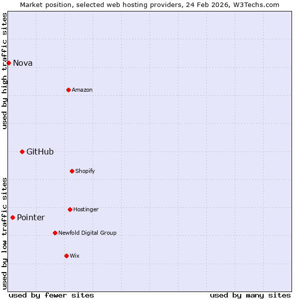 Market position of GitHub vs. Pointer vs. Nova