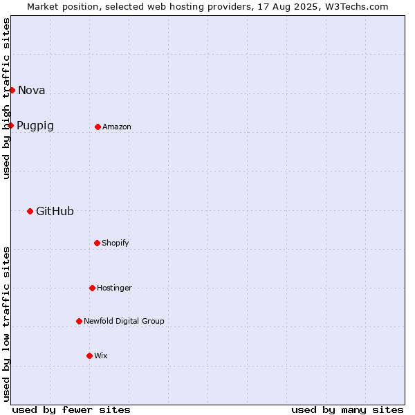 Market position of GitHub vs. Nova vs. Pugpig