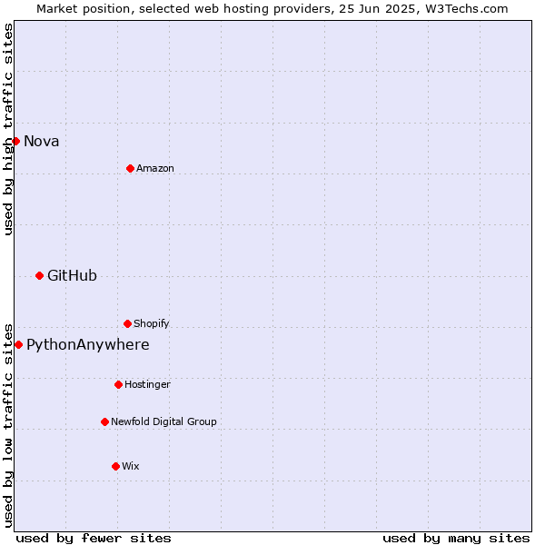 Market position of GitHub vs. PythonAnywhere vs. Nova