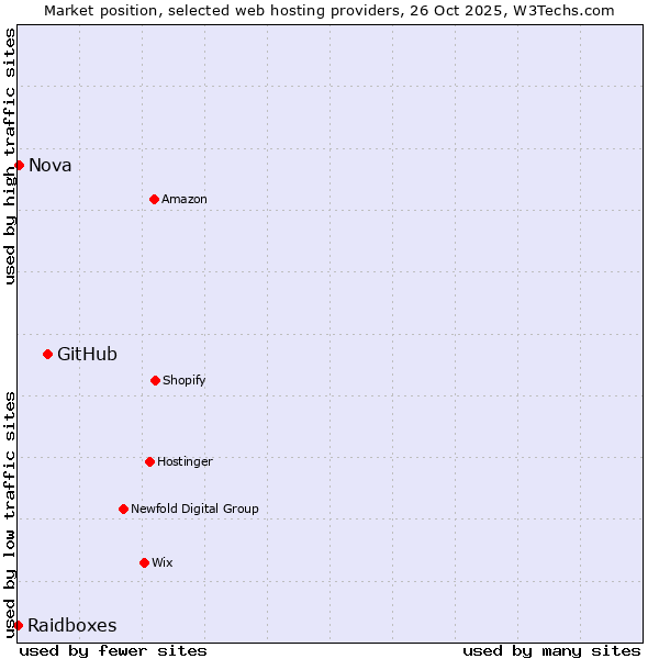 Market position of GitHub vs. Nova vs. Raidboxes