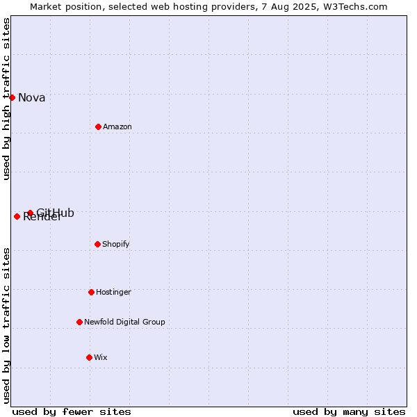 Market position of GitHub vs. Render vs. Nova
