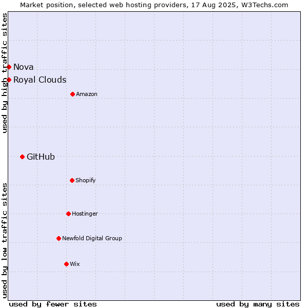 Market position of GitHub vs. Nova vs. Royal Clouds