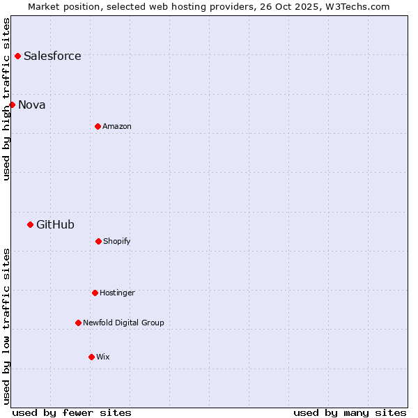Market position of GitHub vs. Salesforce vs. Nova