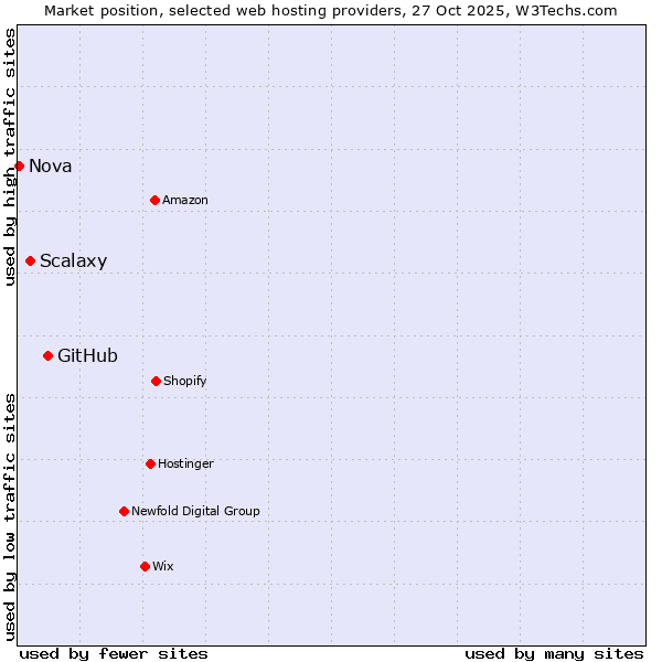 Market position of GitHub vs. Scalaxy vs. Nova