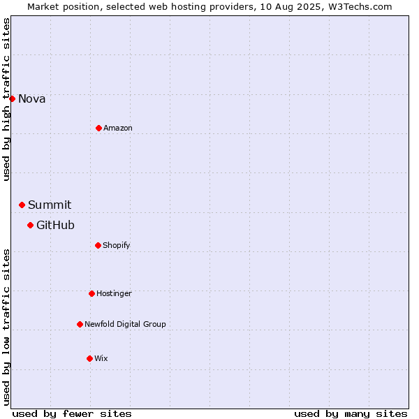 Market position of GitHub vs. Summit vs. Nova