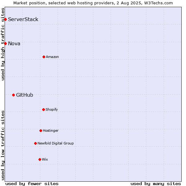 Market position of GitHub vs. Nova vs. ServerStack