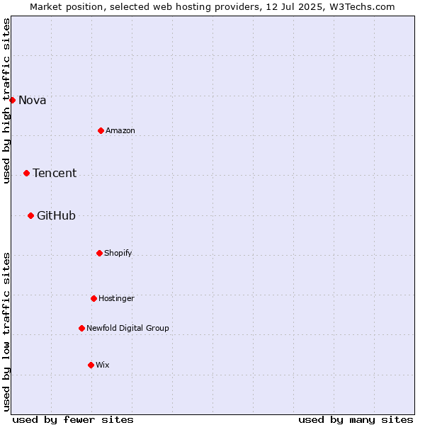 Market position of GitHub vs. Tencent vs. Nova