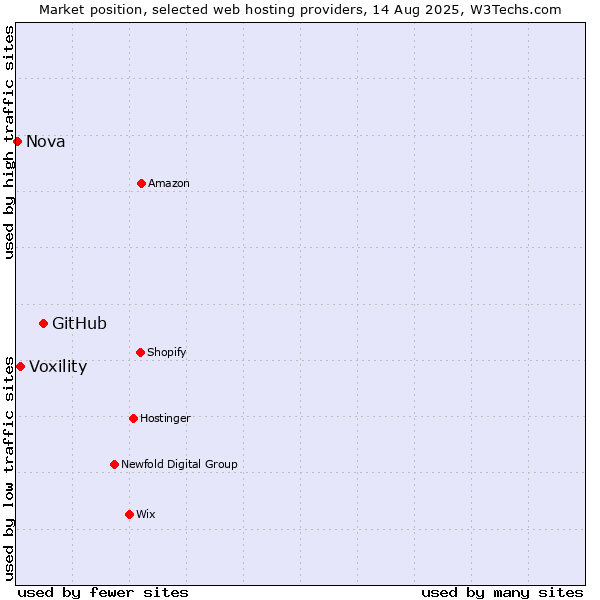 Market position of GitHub vs. Voxility vs. Nova