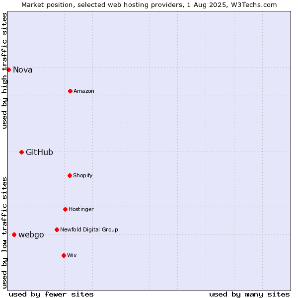 Market position of GitHub vs. webgo vs. Nova