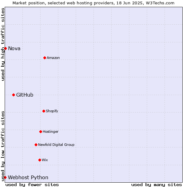 Market position of GitHub vs. Nova vs. Webhost Python