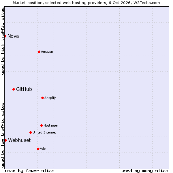 Market position of GitHub vs. Webhuset vs. Nova
