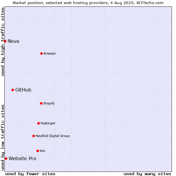 Market position of GitHub vs. Website Pro vs. Nova