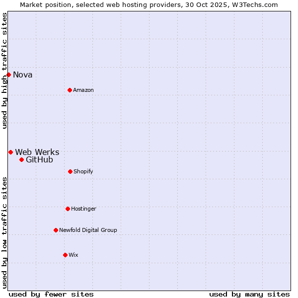 Market position of GitHub vs. Web Werks vs. Nova