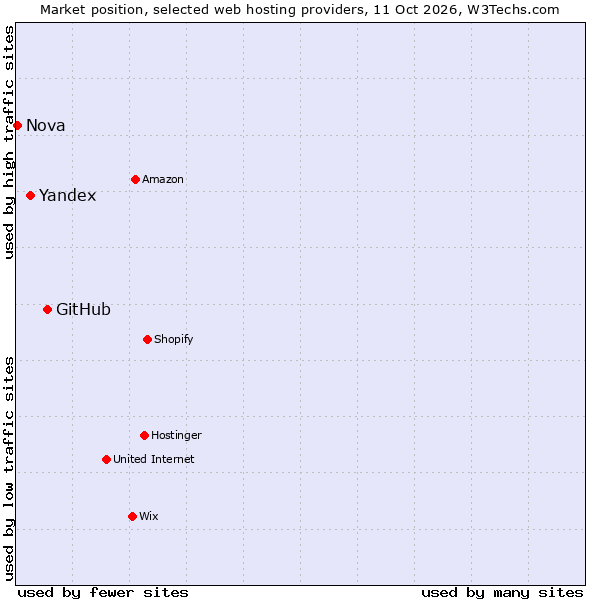 Market position of GitHub vs. Yandex vs. Nova
