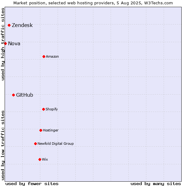 Market position of GitHub vs. Zendesk vs. Nova