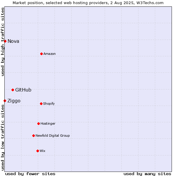 Market position of GitHub vs. Nova vs. Ziggo