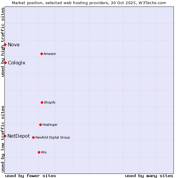 Market position of Cologix vs. Nova vs. NetDepot