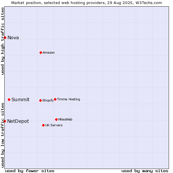 Market position of Summit vs. Nova vs. NetDepot