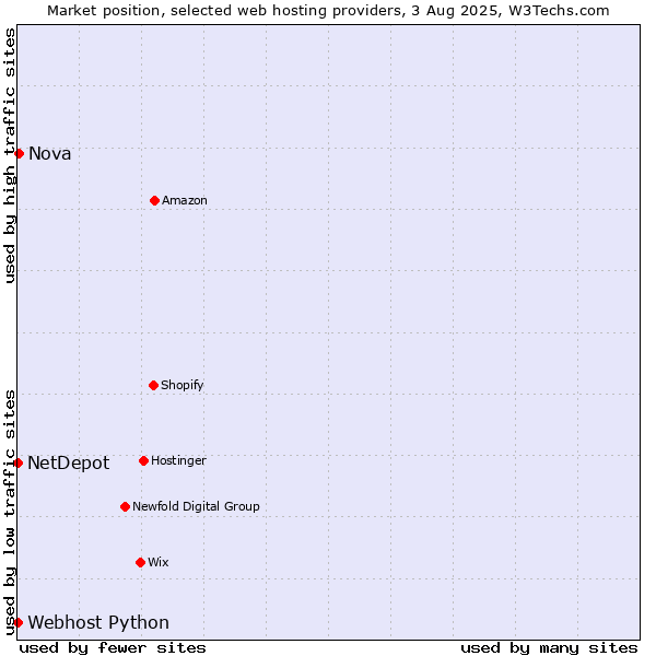 Market position of Nova vs. Webhost Python vs. NetDepot
