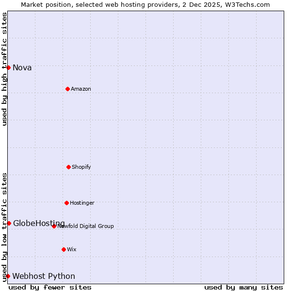Market position of GlobeHosting vs. Nova vs. Webhost Python