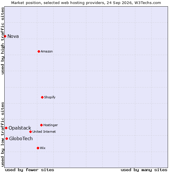 Market position of GloboTech vs. Opalstack vs. Nova