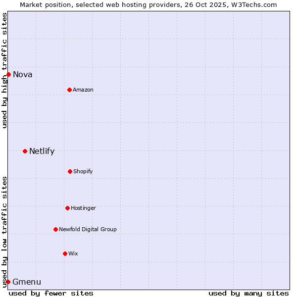Market position of Netlify vs. Nova vs. Gmenu