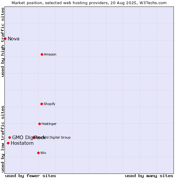 Market position of GMO DigiRock vs. Hostatom vs. Nova