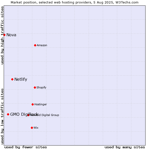 Market position of Netlify vs. GMO DigiRock vs. Nova
