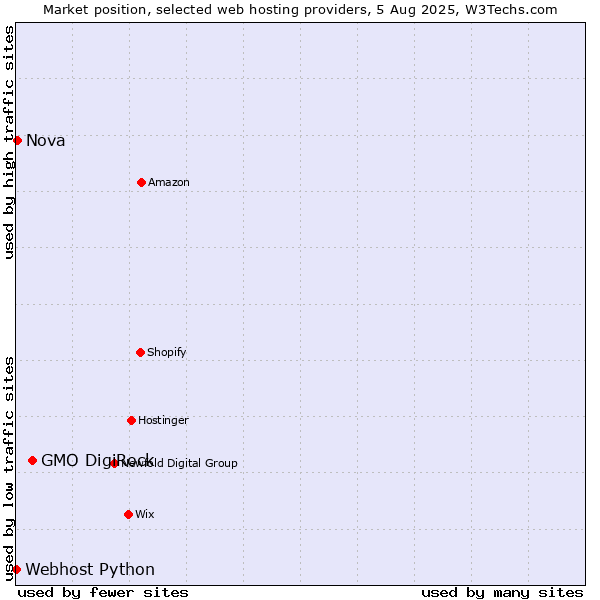 Market position of GMO DigiRock vs. Nova vs. Webhost Python