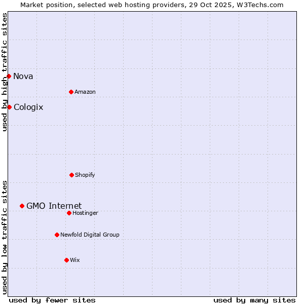 Market position of GMO Internet vs. Cologix vs. Nova