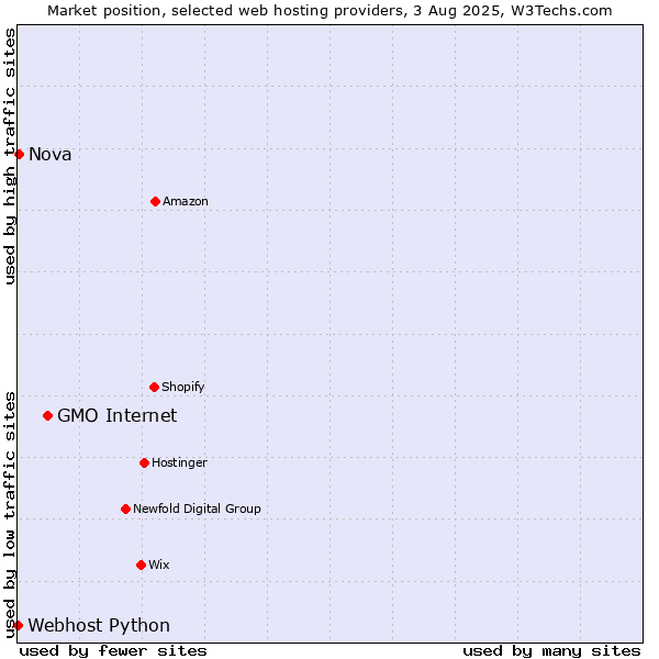 Market position of GMO Internet vs. Nova vs. Webhost Python