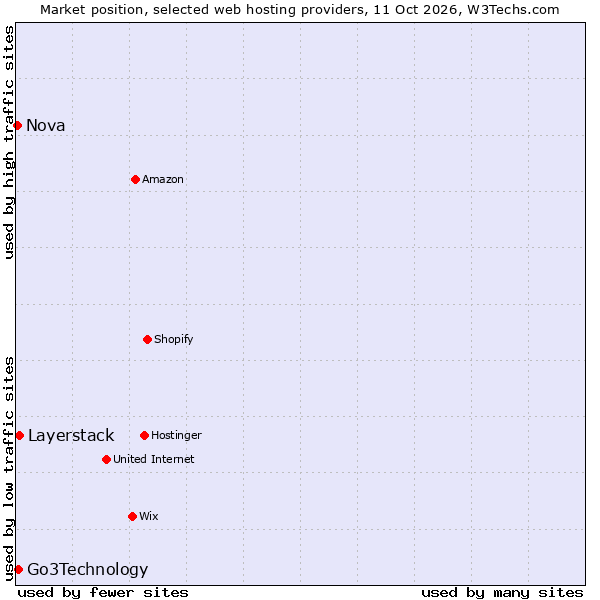 Market position of Layerstack vs. Go3Technology vs. Nova