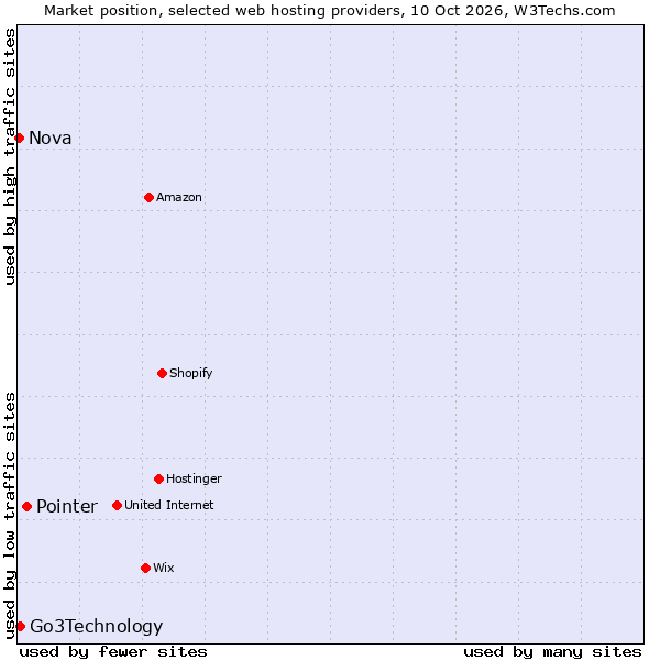 Market position of Pointer vs. Go3Technology vs. Nova